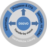 DSGVO Transfer by visevo